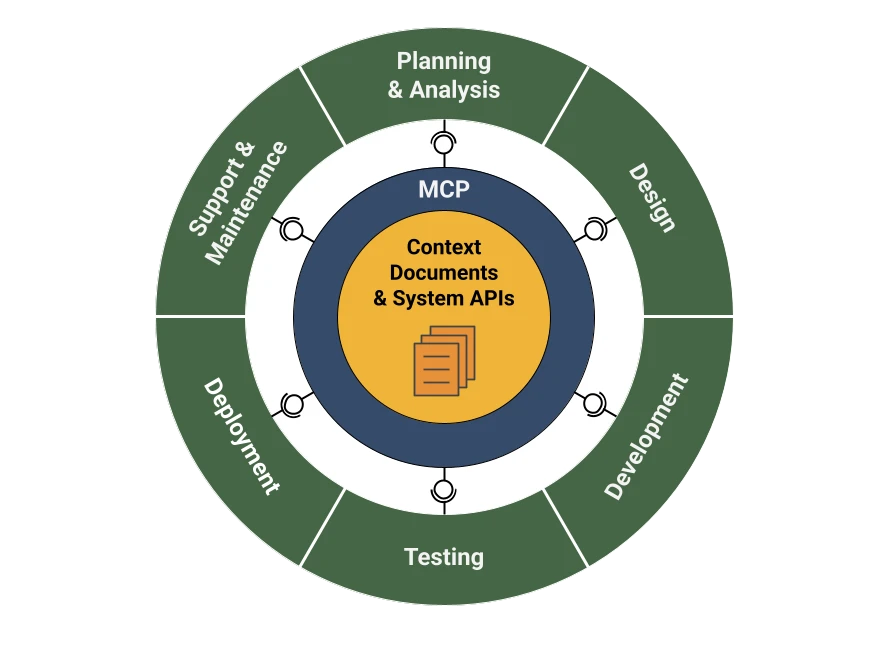 AI SDLC Diagram