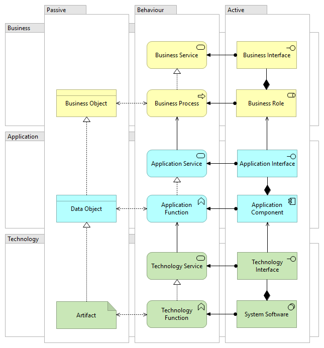 ArchiMate Colour Scheme Common