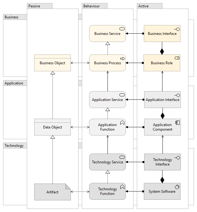 ArchiMate Colour Scheme