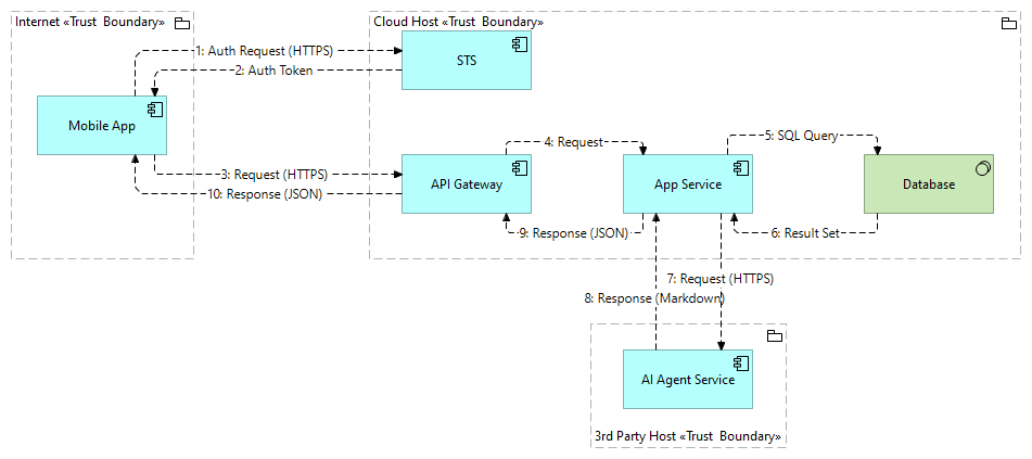 Threat Model Dataflow - Archimate